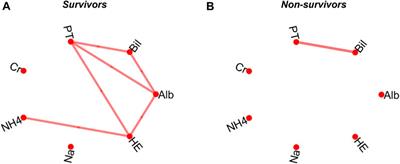 Prognosis and Survival Modelling in Cirrhosis Using Parenclitic Networks
